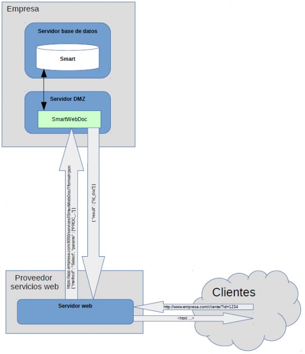 SmartWebDoc arquitectura